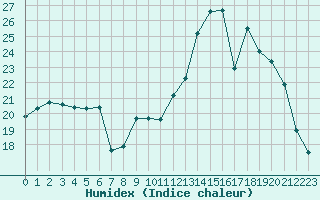 Courbe de l'humidex pour Valleroy (54)