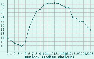 Courbe de l'humidex pour Kerstinbo