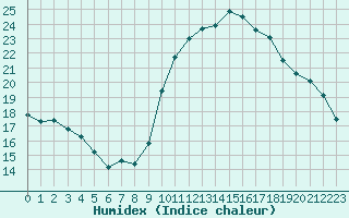 Courbe de l'humidex pour Agde (34)