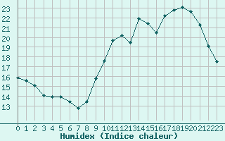 Courbe de l'humidex pour Champagne-sur-Seine (77)