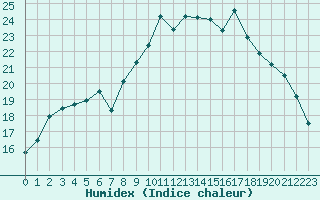 Courbe de l'humidex pour Cap Pertusato (2A)