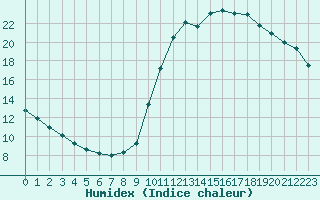 Courbe de l'humidex pour Millau (12)