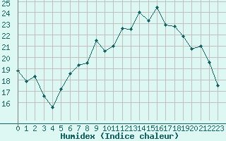 Courbe de l'humidex pour Luechow