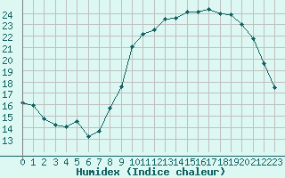 Courbe de l'humidex pour Le Mesnil-Esnard (76)