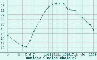 Courbe de l'humidex pour Sint Katelijne-waver (Be)