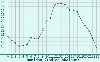 Courbe de l'humidex pour Saint-Philbert-sur-Risle (27)