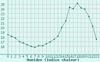 Courbe de l'humidex pour Auch (32)