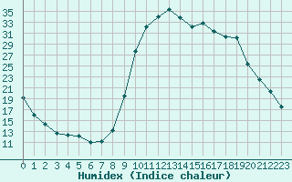 Courbe de l'humidex pour Lans-en-Vercors (38)