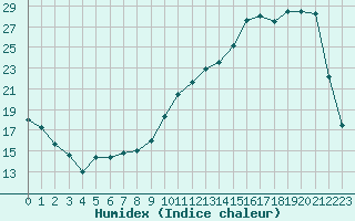 Courbe de l'humidex pour Lhospitalet (46)