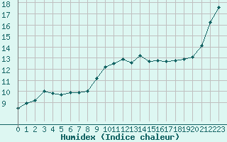 Courbe de l'humidex pour Glasgow (UK)
