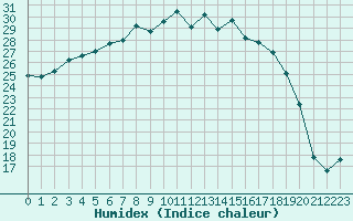 Courbe de l'humidex pour Ylivieska Airport