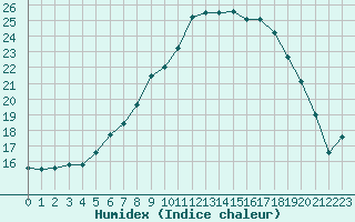 Courbe de l'humidex pour Bala