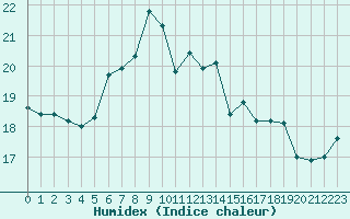 Courbe de l'humidex pour Lahr (All)