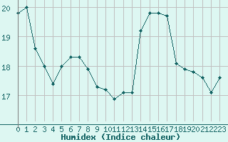 Courbe de l'humidex pour Aberporth