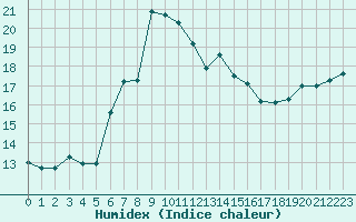 Courbe de l'humidex pour Ponza