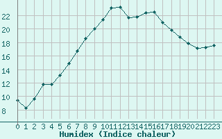 Courbe de l'humidex pour Cabauw Tower