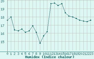 Courbe de l'humidex pour Cap Bar (66)