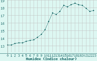 Courbe de l'humidex pour Lons-le-Saunier (39)