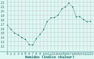 Courbe de l'humidex pour Guret Saint-Laurent (23)