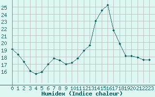 Courbe de l'humidex pour Biarritz (64)