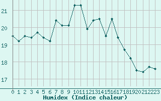 Courbe de l'humidex pour Blaavand