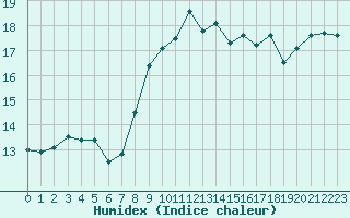 Courbe de l'humidex pour Estepona