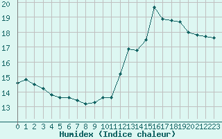 Courbe de l'humidex pour Rodez (12)