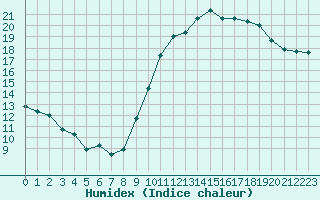 Courbe de l'humidex pour Lille (59)