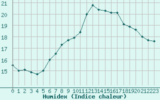 Courbe de l'humidex pour Plaffeien-Oberschrot