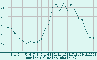 Courbe de l'humidex pour Pointe du Raz (29)