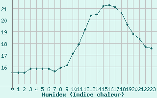 Courbe de l'humidex pour Leign-les-Bois (86)