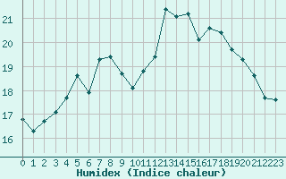 Courbe de l'humidex pour Le Touquet (62)