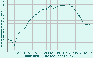 Courbe de l'humidex pour Heinola Plaani