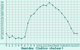 Courbe de l'humidex pour Plymouth (UK)