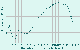 Courbe de l'humidex pour Anvers (Be)