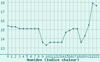 Courbe de l'humidex pour Cap Mele (It)