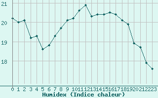 Courbe de l'humidex pour Kristiinankaupungin Majakka