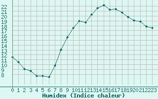 Courbe de l'humidex pour Besanon (25)