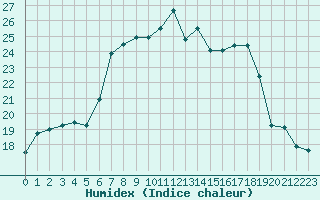 Courbe de l'humidex pour Twenthe (PB)