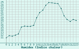 Courbe de l'humidex pour Chteau-Chinon (58)