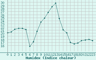 Courbe de l'humidex pour Le Havre - Octeville (76)