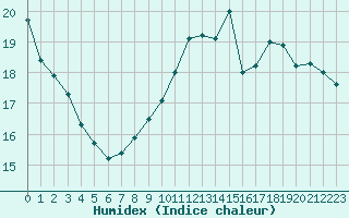 Courbe de l'humidex pour Nmes - Courbessac (30)