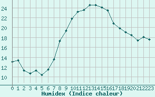 Courbe de l'humidex pour Neu Ulrichstein