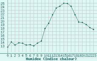 Courbe de l'humidex pour Bruxelles (Be)