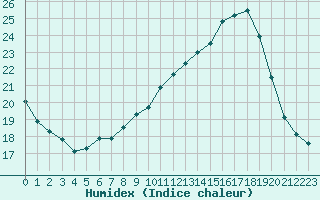 Courbe de l'humidex pour Izegem (Be)