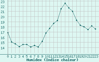 Courbe de l'humidex pour Saint-Girons (09)