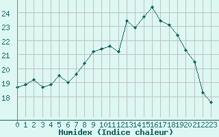 Courbe de l'humidex pour Leinefelde