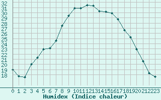 Courbe de l'humidex pour Adelsoe