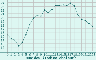 Courbe de l'humidex pour Neuhaus A. R.