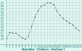 Courbe de l'humidex pour Twenthe (PB)